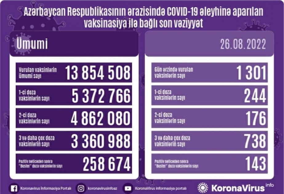 Avqustun 26-da Azərbaycanda COVID-19 əleyhinə 1301 doza vaksin vurulub