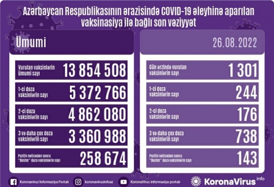 8月26日阿塞拜疆境内新冠疫苗接种1 301剂