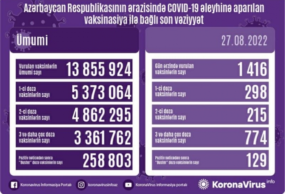 Avqustun 27-də Azərbaycanda COVID-19 əleyhinə 1416 doza vaksin vurulub