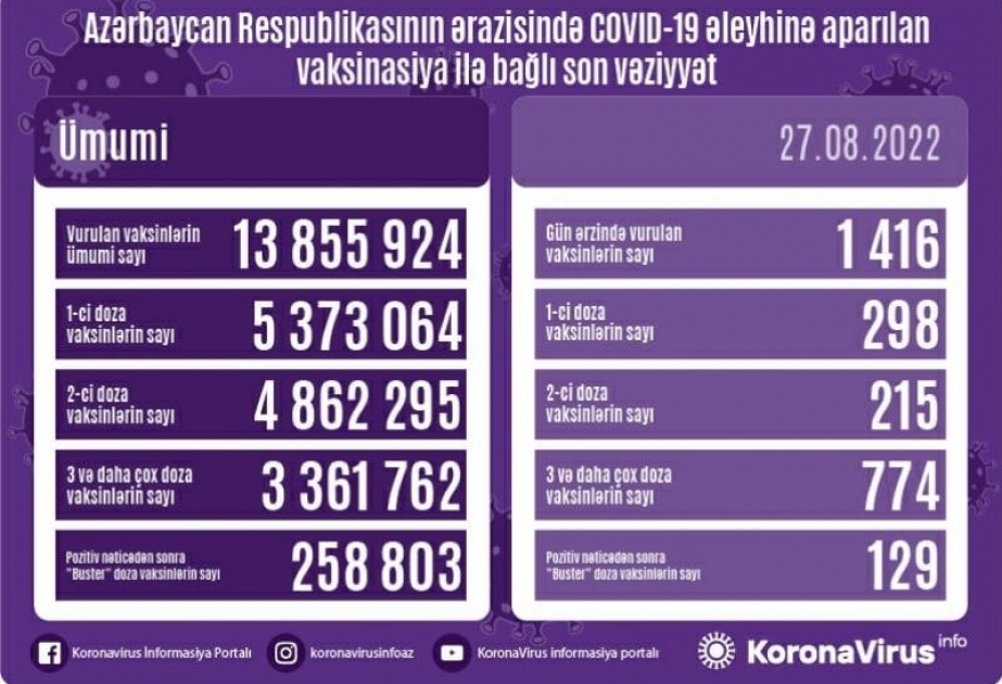 أذربيجان: تطعيم 1416 جرعة من لقاح كورونا في 27 أغسطس
