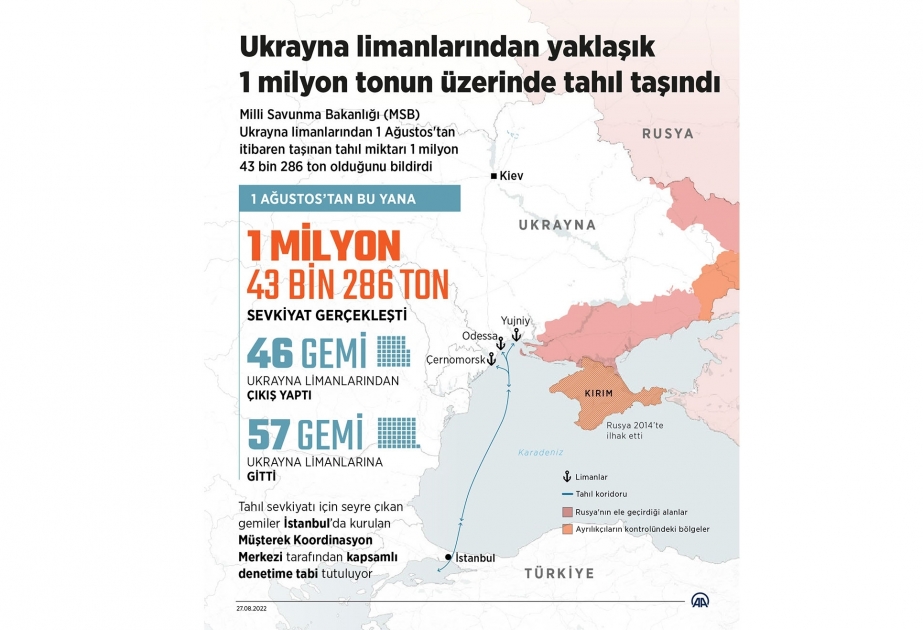 Over 1M tons of grain shipped from Ukraine via grain corridor