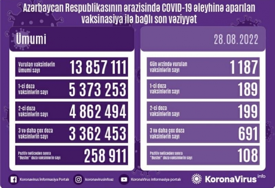 28 августа в Азербайджане введено 1187 доз вакцин против COVID-19