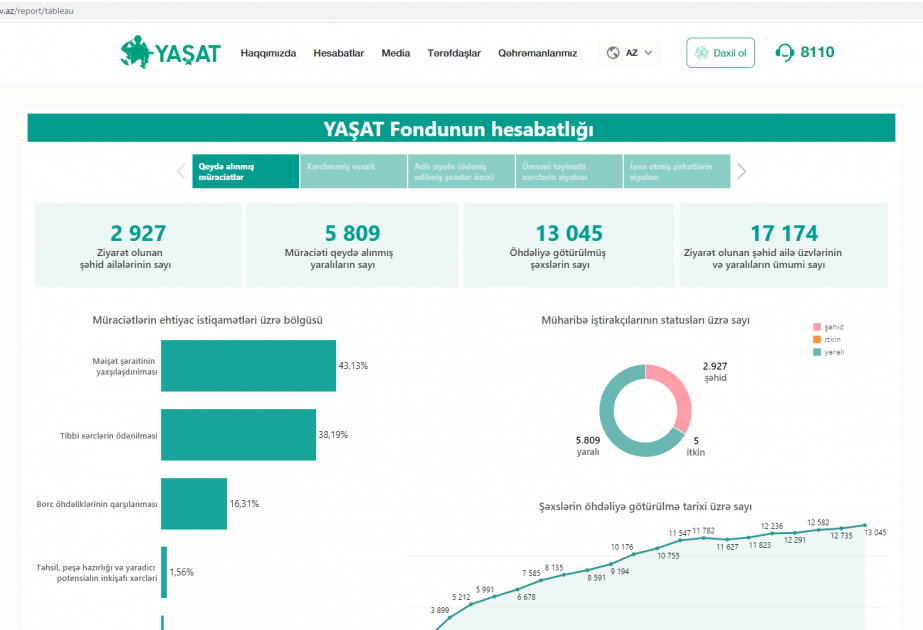 Фонд YAŞAT посетил более 17 тысяч членов семей шехидов и раненых