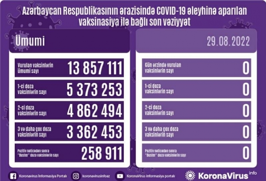 29 августа в Азербайджане прививок против COVID-19 не сделано