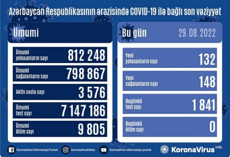 Coronavirus : 132 nouveaux cas enregistrés en 24 heures en Azerbaïdjan