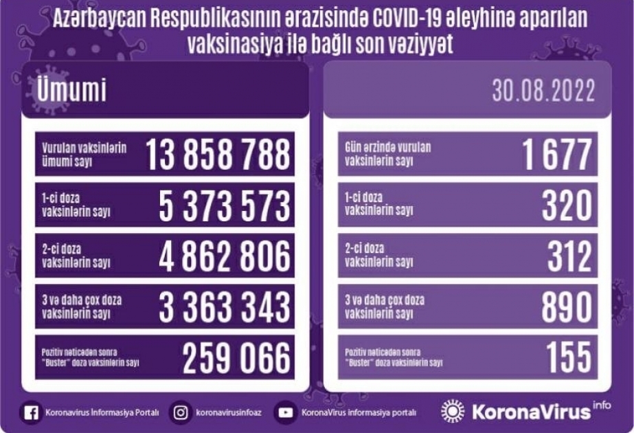 1677 doses de vaccin anti-Covid administrées hier en Azerbaïdjan