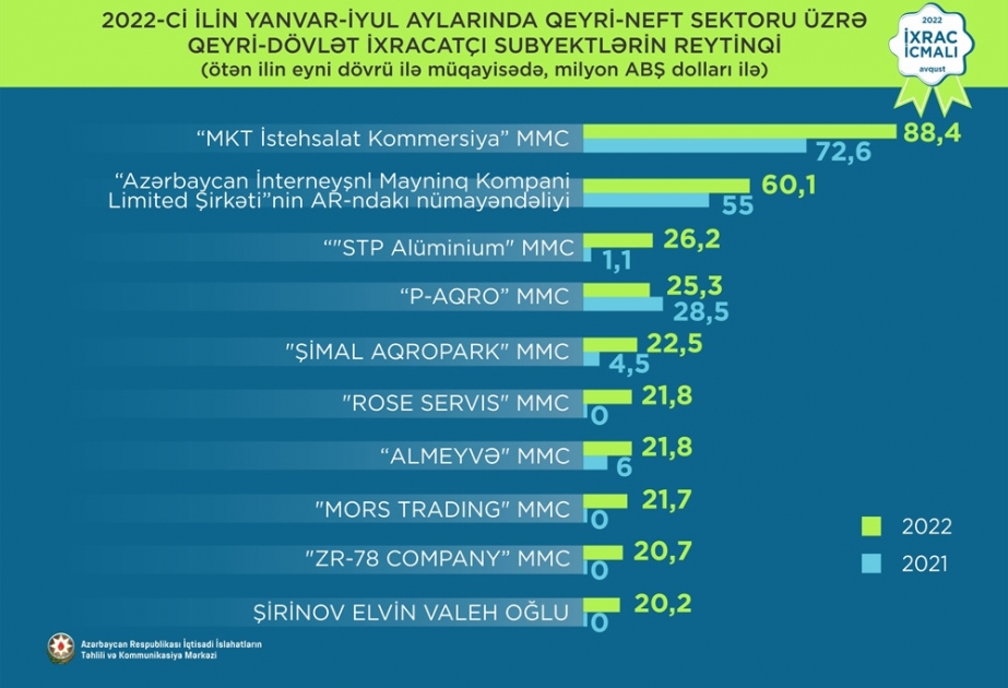 Özəl və dövlətə məxsus ixracatçı subyektlərin ixracla bağlı reytinqi tərtib edilib