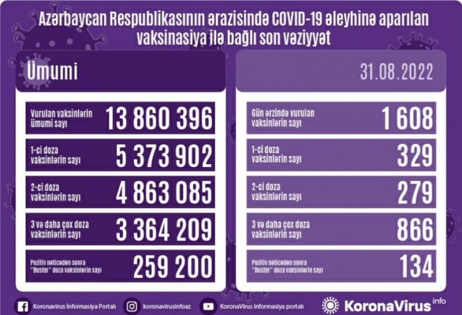 8月31日阿塞拜疆境内新冠疫苗接种1 608剂次