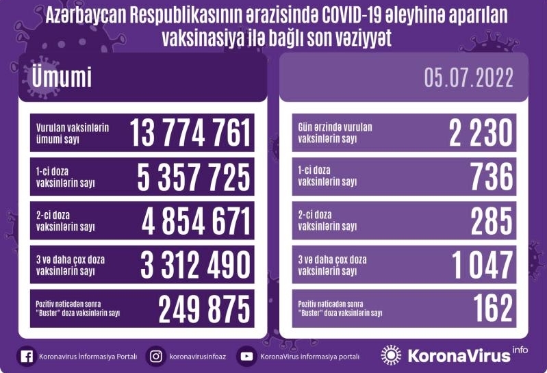 Azerbaijan administers 2,230 COVID-19 jabs in 24 hours