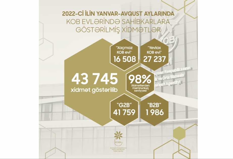 KOB evlərində sahibkarlara 44 minə yaxın xidmət göstərilib