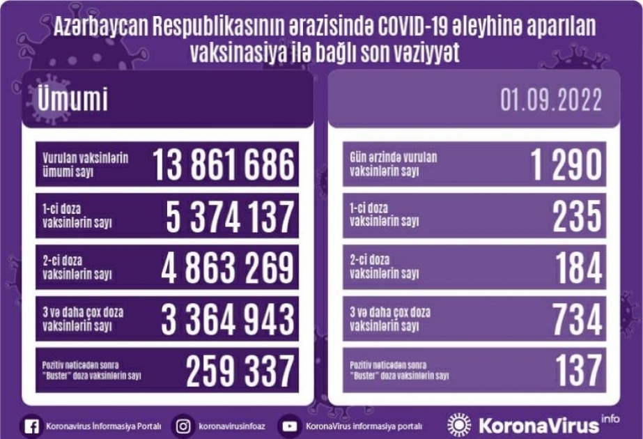Sentyabrın 1-də Azərbaycanda COVID-19 əleyhinə 1290 doza vaksin vurulub