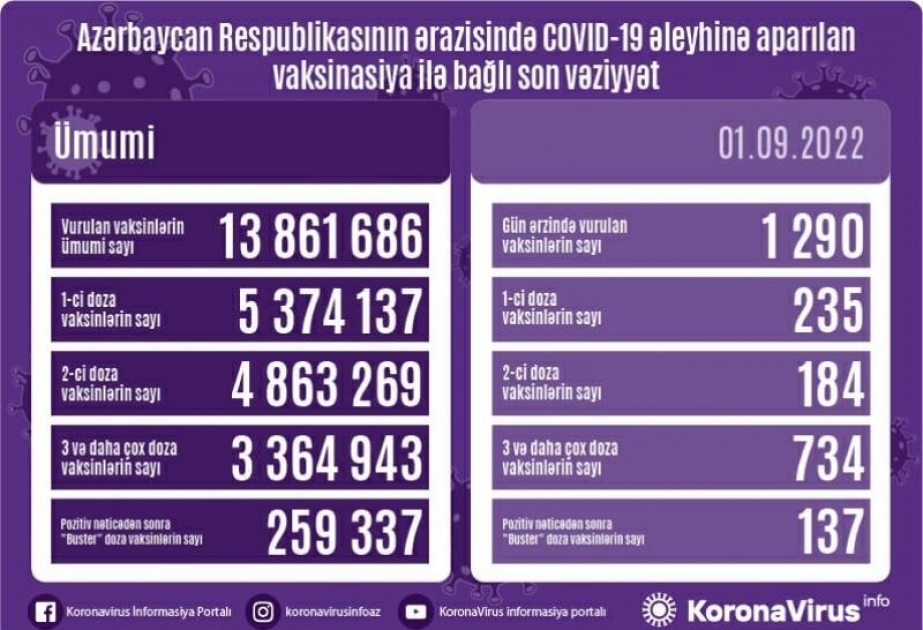 أذربيجان: تطعيم 1290 جرعة من لقاح كورونا في 1 سبتمبر