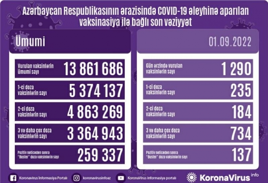 9月1日阿塞拜疆境内新冠疫苗接种1 290剂次