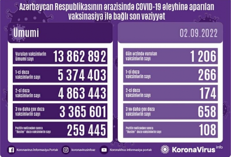 Sentyabrın 2-də Azərbaycanda COVID-19 əleyhinə 1206 doza vaksin vurulub