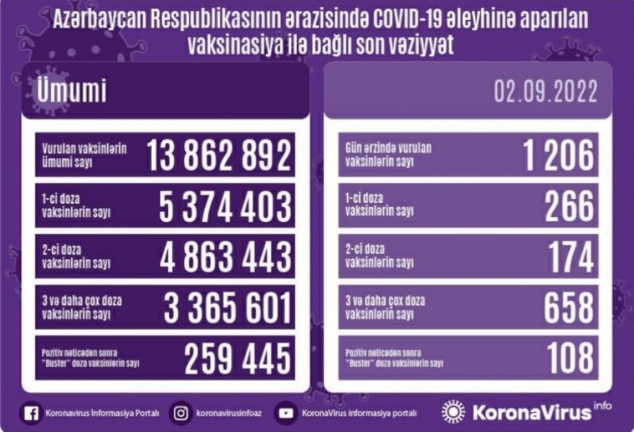 2 сентября в Азербайджане против COVID-19 сделано 1206 прививок