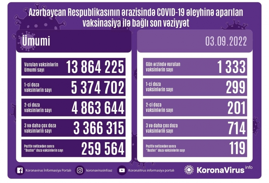 Sentyabrın 3-də Azərbaycanda COVID-19 əleyhinə 1333 doza vaksin vurulub