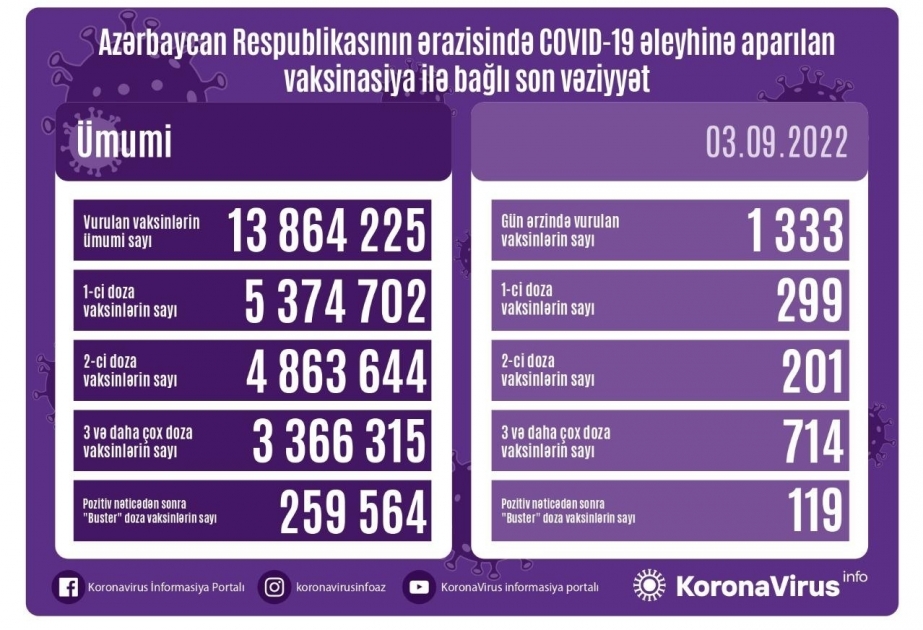 3 сентября в Азербайджане введено 1333 доз вакцин против COVID-19