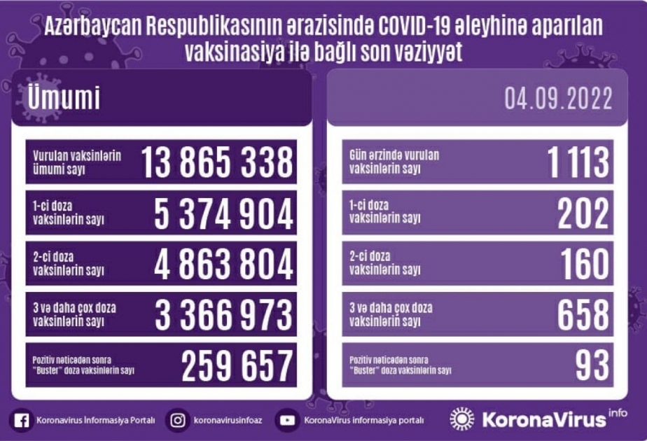 4 сентября в Азербайджане введено 1113 доз вакцин против COVID-19