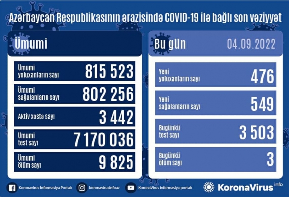 Covid-19 en Azerbaïdjan : 476 nouvelles contaminations confirmées en 24 heures