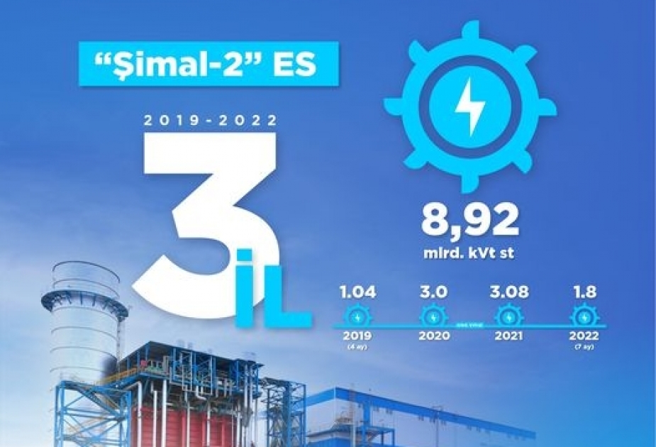 “Şimal-2” Elektrik Stansiyasından 8,92 milyard kilovat-saat elektrik enerjisi istehsal olunub