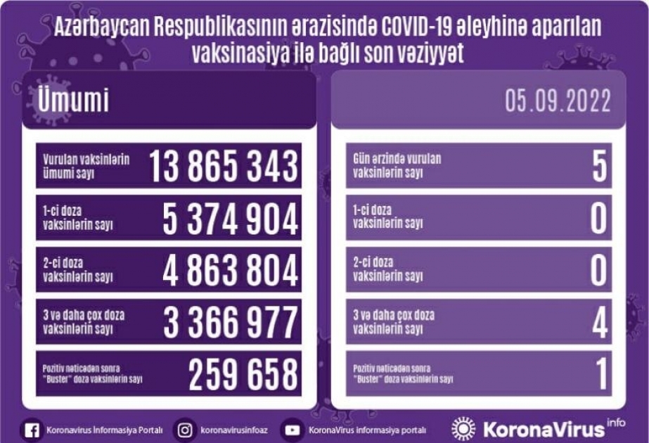 Sentyabrın 5-də Azərbaycanda COVID-19 əleyhinə 5 doza vaksin vurulub
