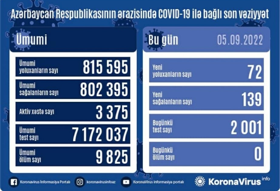 В Азербайджане за последние сутки зарегистрировано 72 случая заражения инфекцией COVID-19