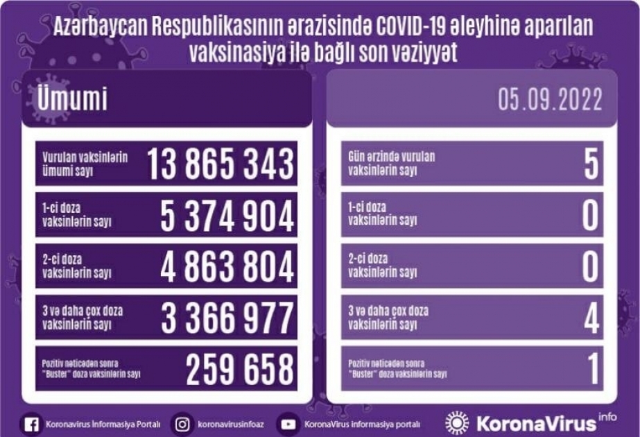 5 сентября в Азербайджане введено 5 доз вакцин против COVID-19