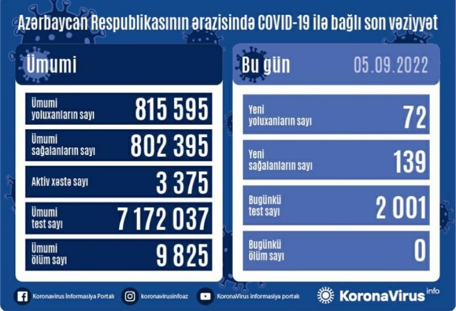 Coronavirus en Azerbaïdjan : 72 nouveaux cas enregistrés en une journée