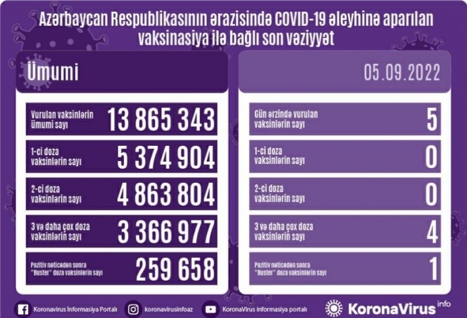 أذربيجان: تطعيم 5 جرعات من لقاح كورونا في 5 سبتمبر