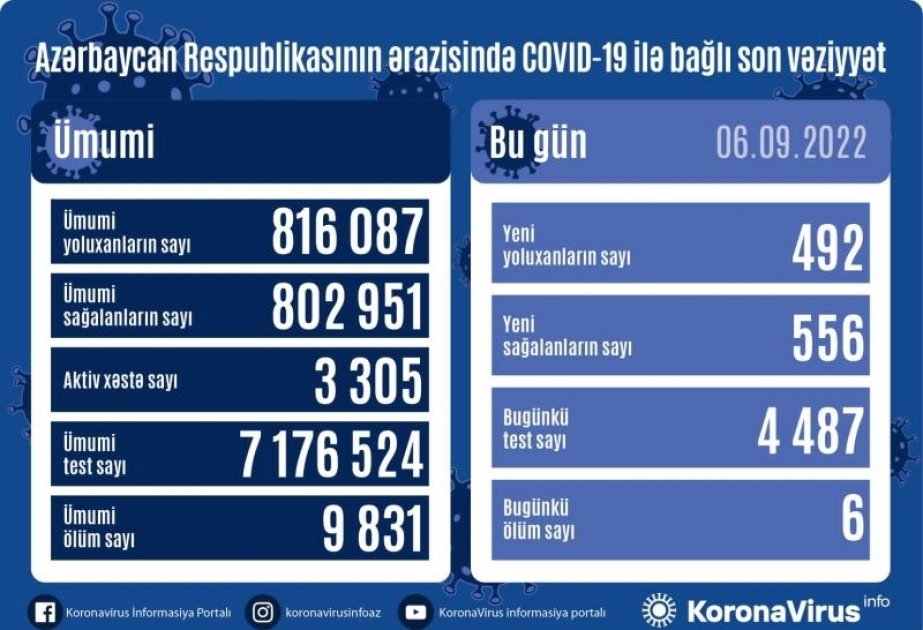 Se han registrado 492 casos de infección por coronavirus en Azerbaiyán en las últimas 24 horas