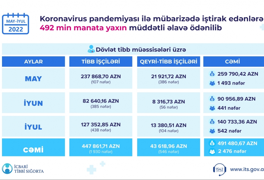 Koronavirusla mübarizədə iştirak edənlərə may-iyul ayları üzrə 492 min manata yaxın müddətli əlavə ödənilib