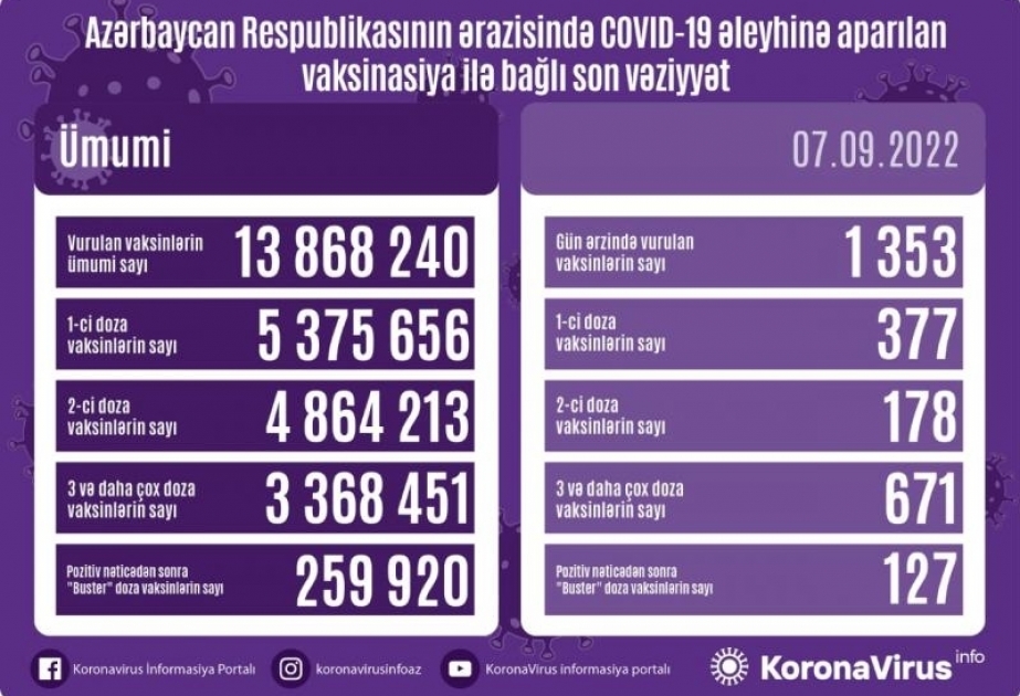 9月7日阿塞拜疆境内新冠疫苗接种1 353剂次