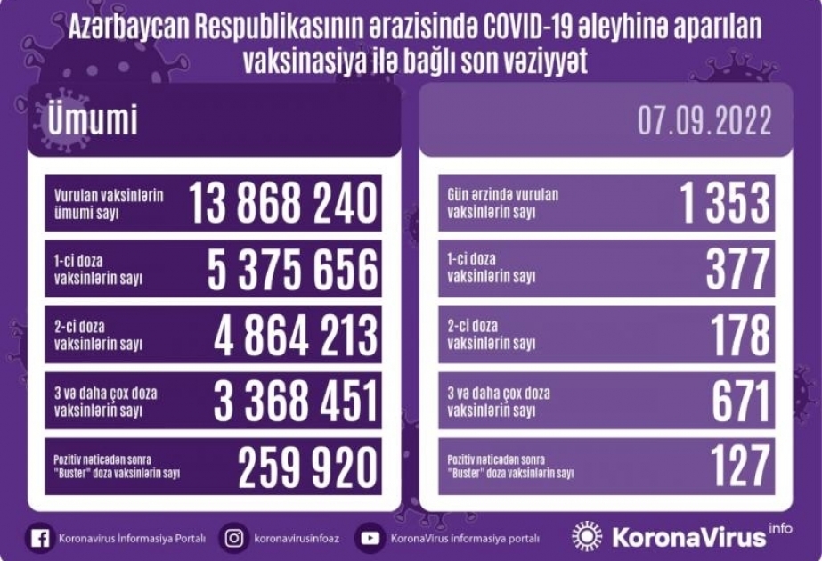 Azerbaïdjan : 1 353 doses de vaccin anti-Covid ont été administrées hier