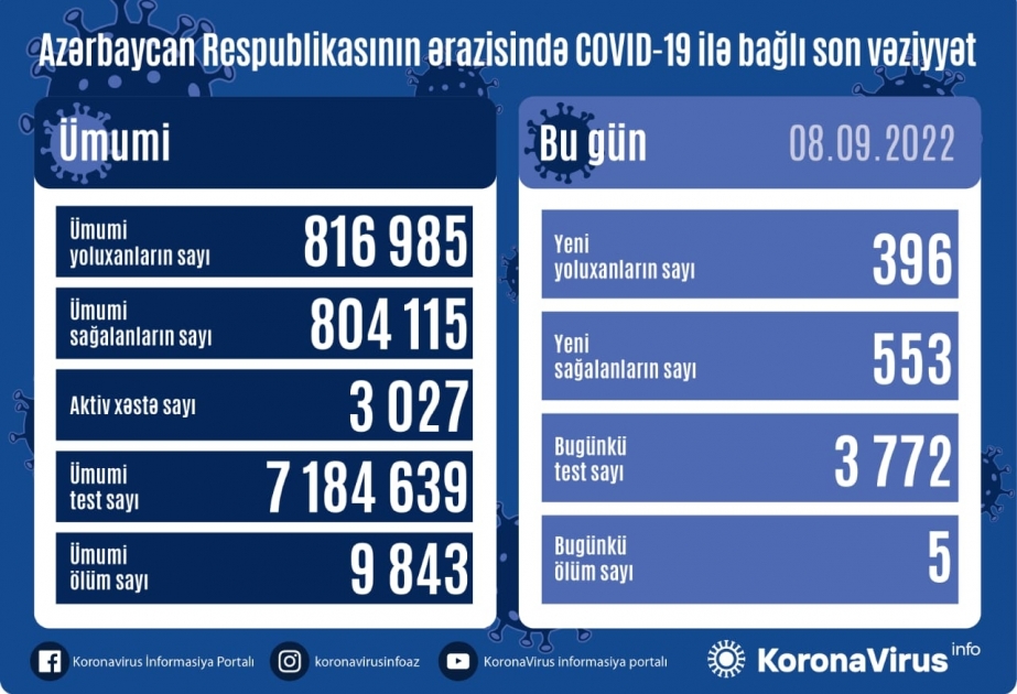 Son sutkada Azərbaycanda COVID-19 infeksiyasına 396 yoluxma faktı qeydə alınıb