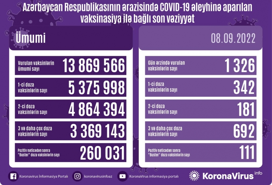 Sentyabrın 8-də Azərbaycanda COVID-19 əleyhinə 1326 doza vaksin vurulub