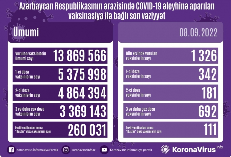 Azerbaijan administers 1,326 COVID-19 jabs in 24 hours