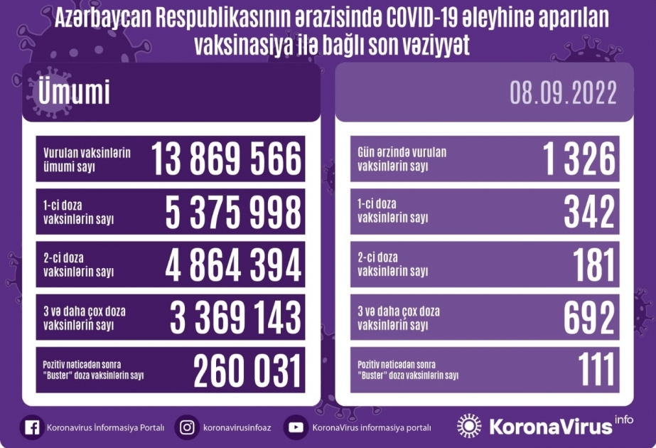 أذربيجان: تطعيم 1326 جرعة من لقاح كورونا في 8 سبتمبر