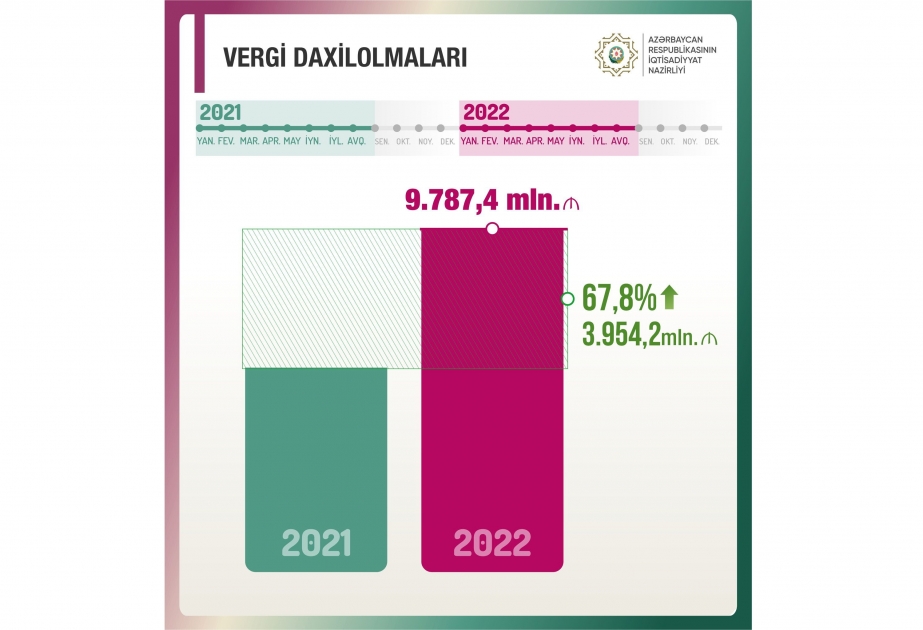 Vergi daxilolmalarında yüksək göstəricilər əldə olunub