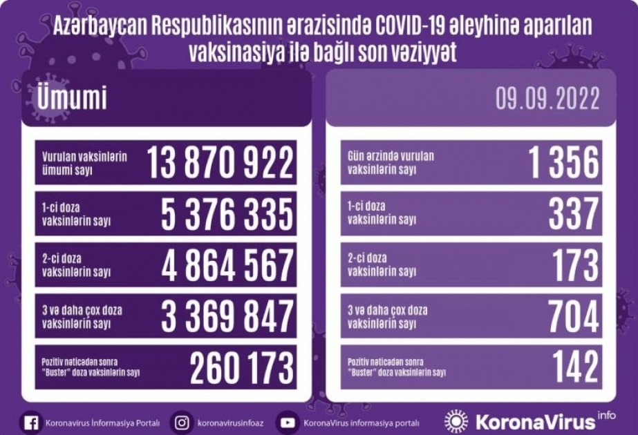 9 сентября в Азербайджане против COVID-19 сделано 1356 прививок