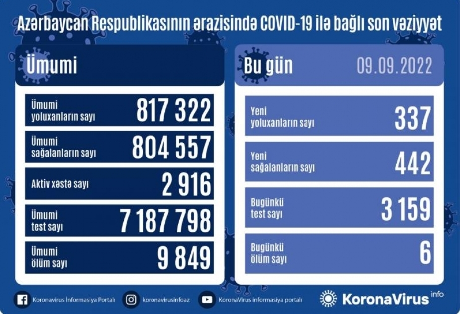 Coronavirus : 337 nouveaux cas enregistrés hier en Azerbaïdjan