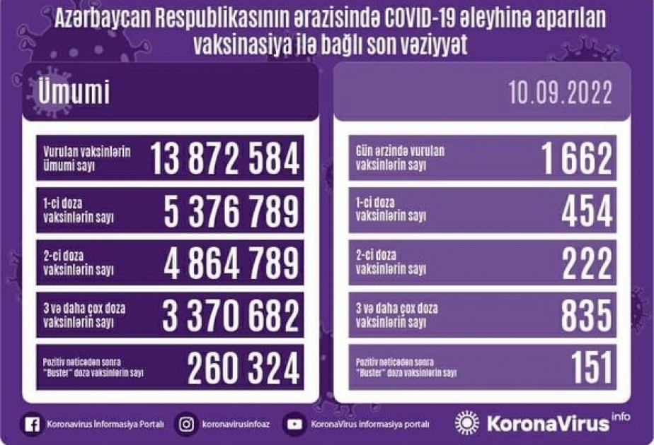 Sentyabrın 10-da Azərbaycanda COVID-19 əleyhinə 1662 doza vaksin vurulub