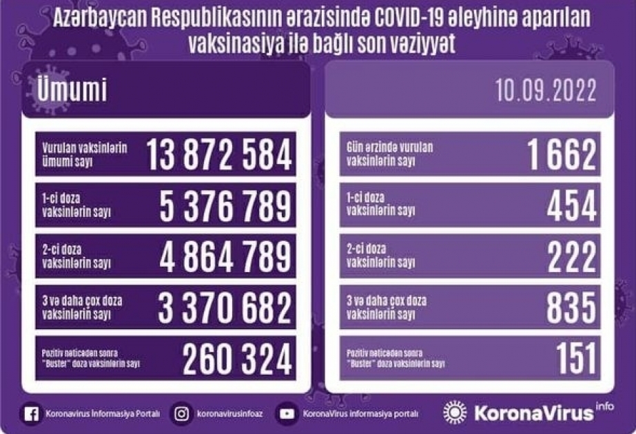 10 сентября в Азербайджане введено 1662 дозы вакцин против COVID-19