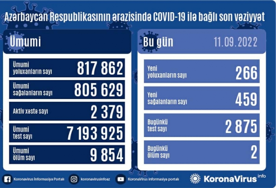 Son sutkada Azərbaycanda COVID-19 infeksiyasına 266 yoluxma faktı qeydə alınıb