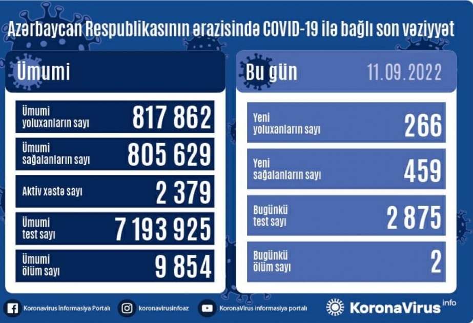Coronavirus en Azerbaïdjan : 266 nouveaux cas enregistrés en une journée