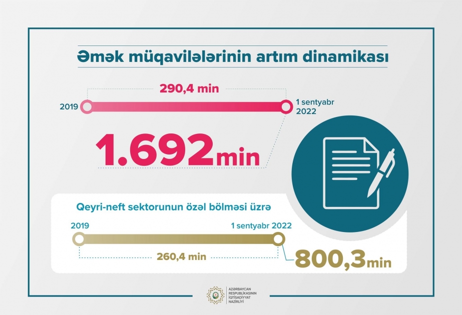 Əmək müqavilələrinin sayı artıb