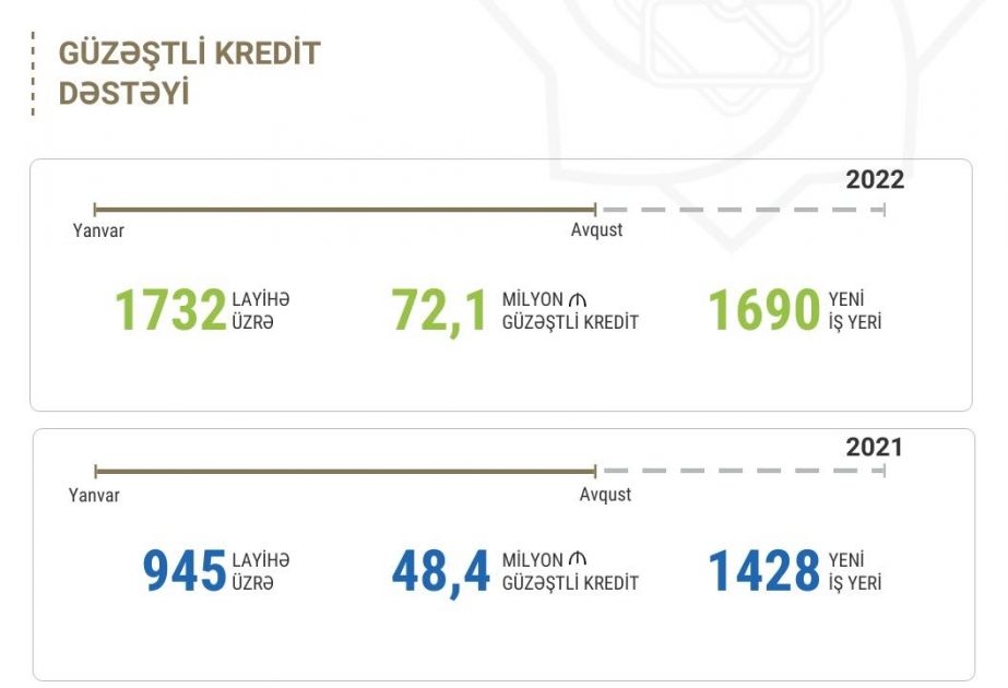 Səkkiz ayda investisiya layihəsinin maliyyələşdirilməsinə 72,1 milyon manat güzəştli kredit verilib