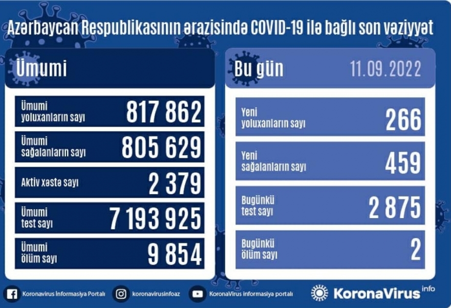 En Azerbaiyán se han registrado 266 casos de infección por COVID-19 durante las últimas 24 horas