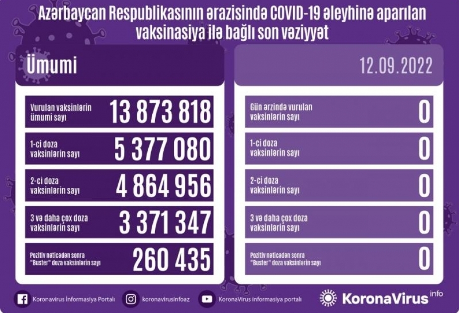 12 сентября в Азербайджане против COVID-19 прививок не сделано