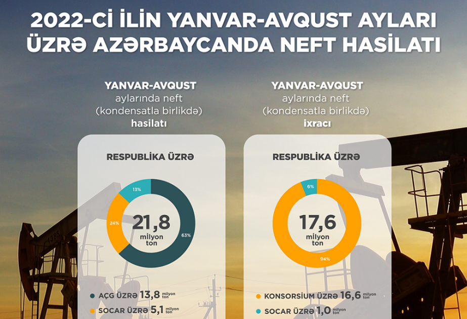 Ölkədə neftin emalı səkkiz ayda 3,9 milyon ton təşkil edib