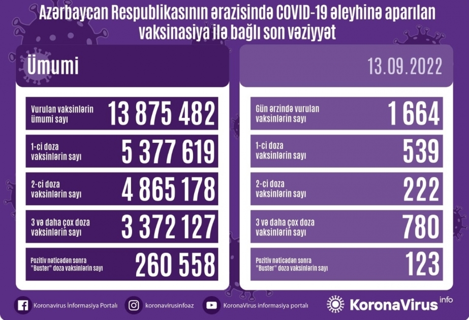 13 сентября в Азербайджане против COVID-19 сделаны 1664 прививки